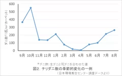 図2：チリダニ数の季節的変化の一例