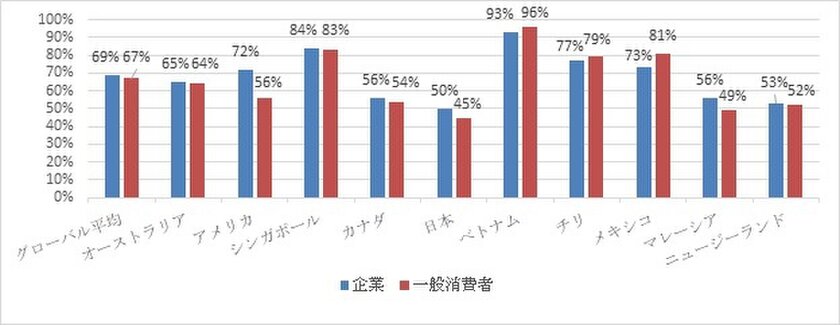 図表：国別調査結果