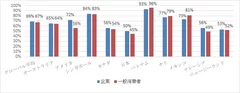 図表：国別調査結果