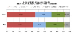 調査結果(理想の手の拭き方)