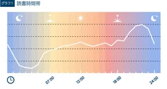 読書時間帯
