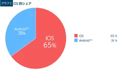 OS別シェア