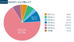 iOSのバージョン別シェア