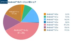 Android(TM)のバージョン別シェア