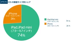 iOSの画面サイズ別シェア