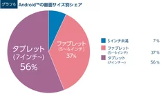 Android(TM)の画面サイズ別シェア