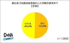 【画像1】民族衣装を着たことがありますか？（全体）