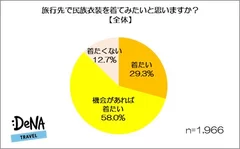 【画像4】民族衣装を着てみたいですか？（全体）