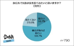 【画像5】民族衣装を着てみたいですか？（男性）