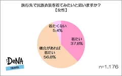 【画像6】民族衣装を着てみたいですか？（女性）