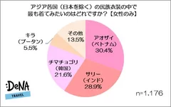 【画像7】どの民族衣装を着てみたいですか？（女性）