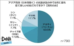 【画像8】女性に着てほしい民族衣装は？（男性）