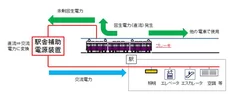 「駅舎補助電源装置」のしくみ