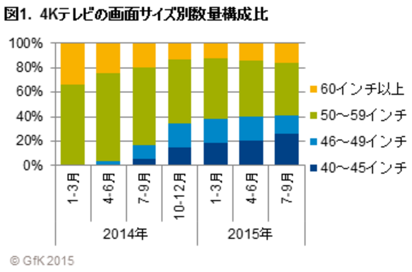 図1. 4Kテレビの画面サイズ別数量構成比