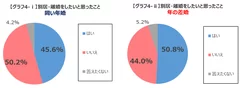 【グラフ4】別居・離婚をしたいと思ったこと