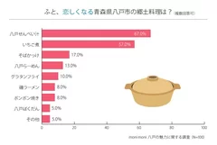 「ふと、恋しくなる青森県八戸市の郷土料理は？」