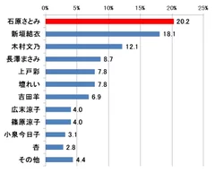 Q. 【男性の方】風邪のひきはじめに看病してもらいたい女性芸能人は誰ですか。