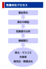 危機対応プロセス