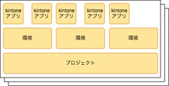 gusukuで管理するデータの概念図