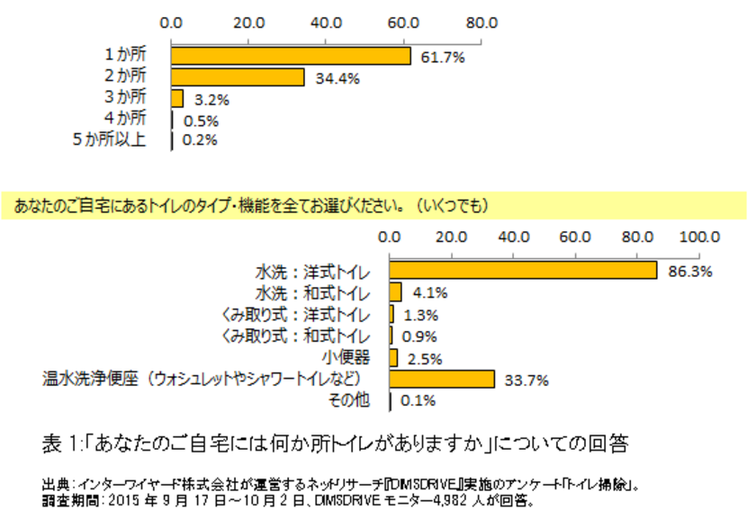 表1:「あなたのご自宅には何か所トイレがありますか」についての回答