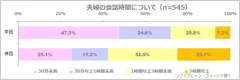 図表2: 夫婦の会話時間について（n=545）