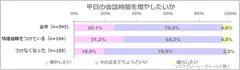 図表5:平日の会話時間を増やしたいか（n=545）