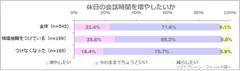 図表6: 休日の会話時間を増やしたいか（n=545）