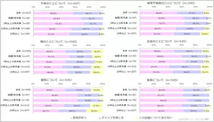 図表7:会話の内容について（n=545、子供のことについてのみn=437）