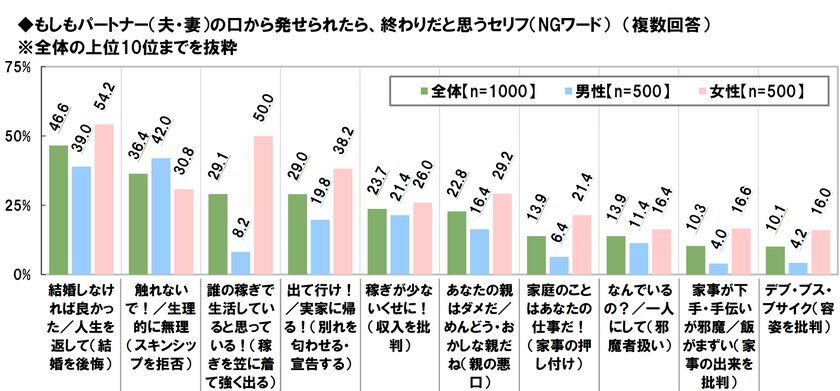 夫婦のNGワード