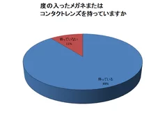 図1：メガネまたはコンタクトレンズの保有率