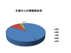 図2：五感からの情報吸収率