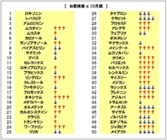 お薬検索ランキング