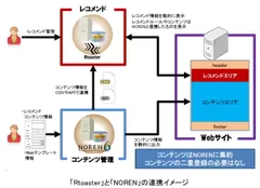 「Rtoaster」と「NOREN」の連携イメージ