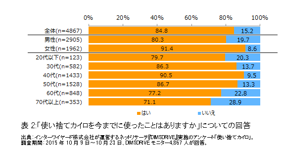 使い捨てカイロに関する意識調査 約85 が 使い捨てカイロ 使用経験ありと回答 開封すると一日中温かく 冬のアウトドア 屋外作業やスポーツ観戦に最適 腰痛 肩こりの緩和からヨーグルトの発酵まで 防寒以外の使い方も 株式会社プラネットのプレスリリース