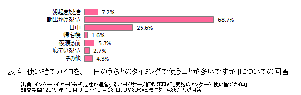 使い捨てカイロに関する意識調査 約85 が 使い捨てカイロ 使用経験ありと回答 開封すると一日中温かく 冬のアウトドア 屋外作業やスポーツ観戦に最適 腰痛 肩こりの緩和からヨーグルトの発酵まで 防寒以外の使い方も 株式会社プラネットのプレスリリース