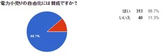 電力小売りの自由化には賛成ですか？