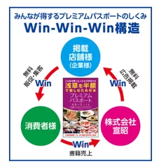 Win-Win-Win構造