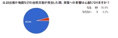 台風や地震などの自然災害が発生した際、発電への影響は心配になりますか？