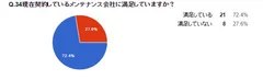 現在契約しているメンテナンス会社に満足していますか？