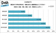 【図3】西日本で今年の年末に最も行きたい温泉地はどこですか？（30代以下）