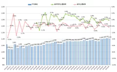 全国平均時給・増減率の推移