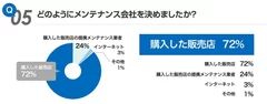 どのようにメンテナンス会社を決めましたか？