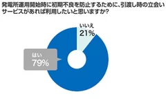 引渡し時の立会いサービスがあれば利用したいと思いますか？