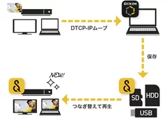 SeeQVault 非対応の録画機器から、新しい録画機器に買い替えても、過去の録画番組を楽しみたい