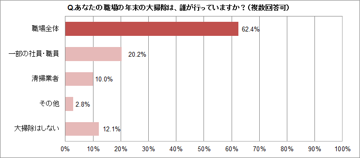 年末は“みんなで大掃除”の職場、約6割 ～ 使用率No.1の掃除道具は「ぞうきん」 ～｜株式会社カウネットのプレスリリース