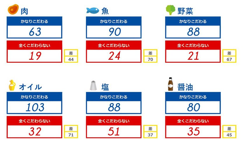 料理をする際にかなりこだわるものは「オイル」