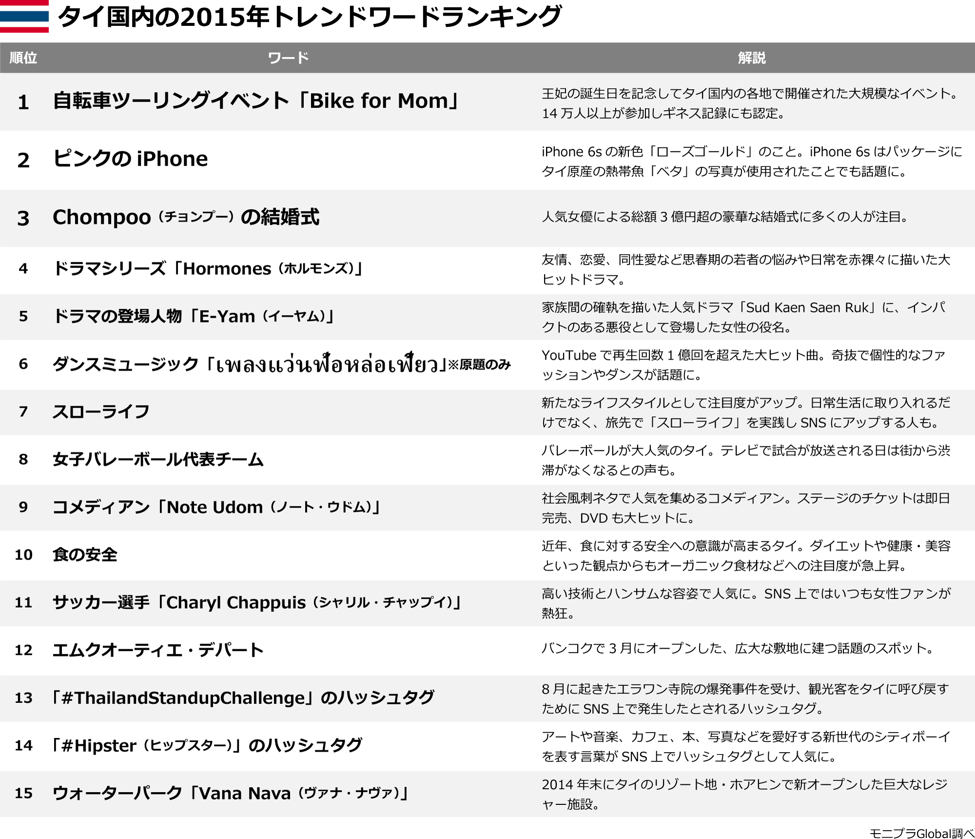 モニプラglobal タイ国内の15年トレンドワードランキング を公開 アライドアーキテクツ株式会社のプレスリリース