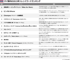 タイ国内の2015年トレンドワードランキング