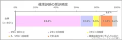 図表1:健康診断の受診頻度（n=864）