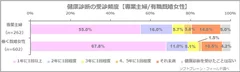 図表2:健康診断の受診頻度【専業主婦/有職既婚女性】（n=864）